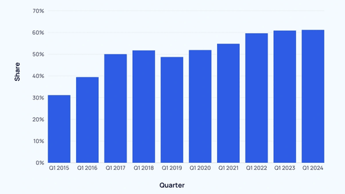 Graph representing growth of phone usage.