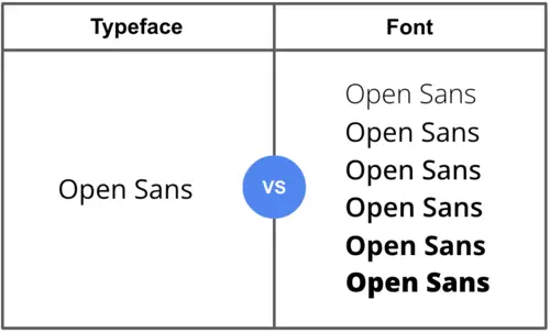 Image comparison of typefaces vs fonts using Open Sans as an example