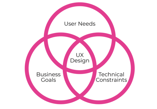 Diagram of user experience