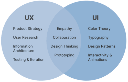 Diagram of ux and ui