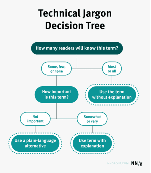 A flowchart used to determine if a jargon term should be used or not.