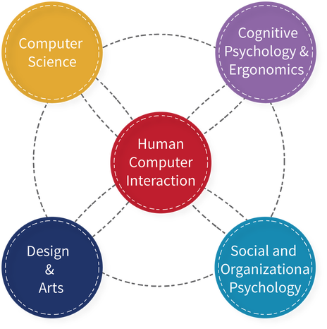 A venn diagram of different fields within HCI.