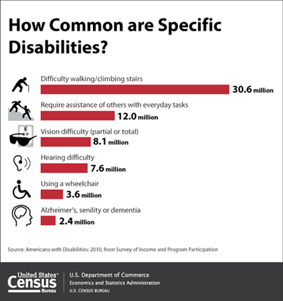 US Disability Statistics