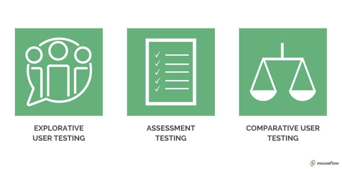 Overview of explorative, assessment, and comparative testing methods