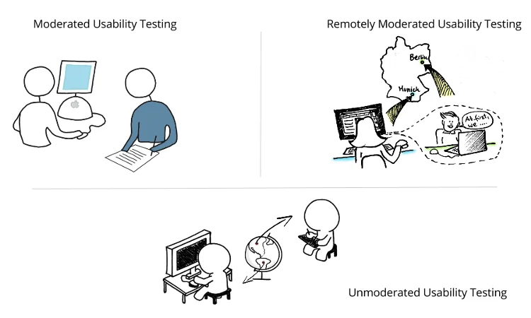 Moderated vs. unmoderated testing visual example