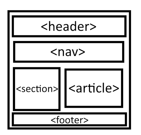 Image depicting a semantic approach to structuring in HTML code