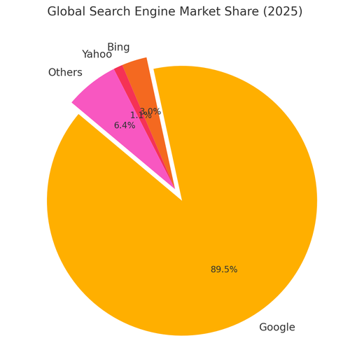 Market share of SEO