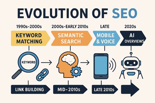 Diagram showing 3 timeless types of SEO